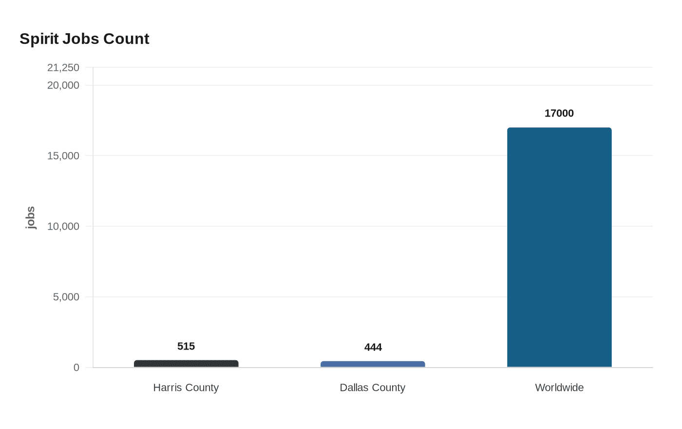 Data visualization chart