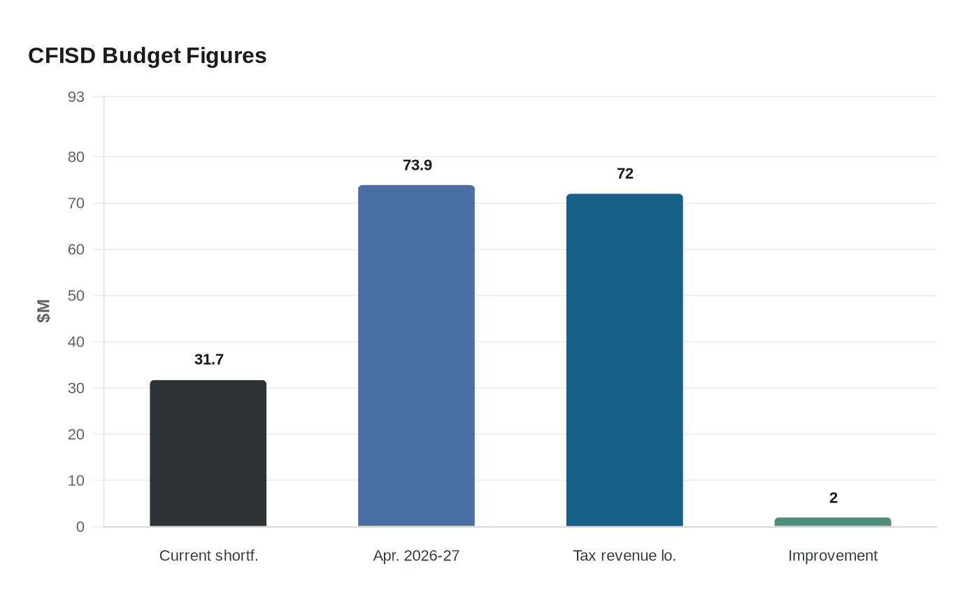 Data visualization chart