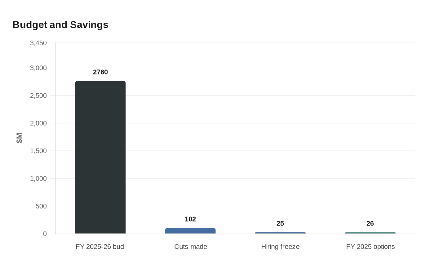Data visualization chart