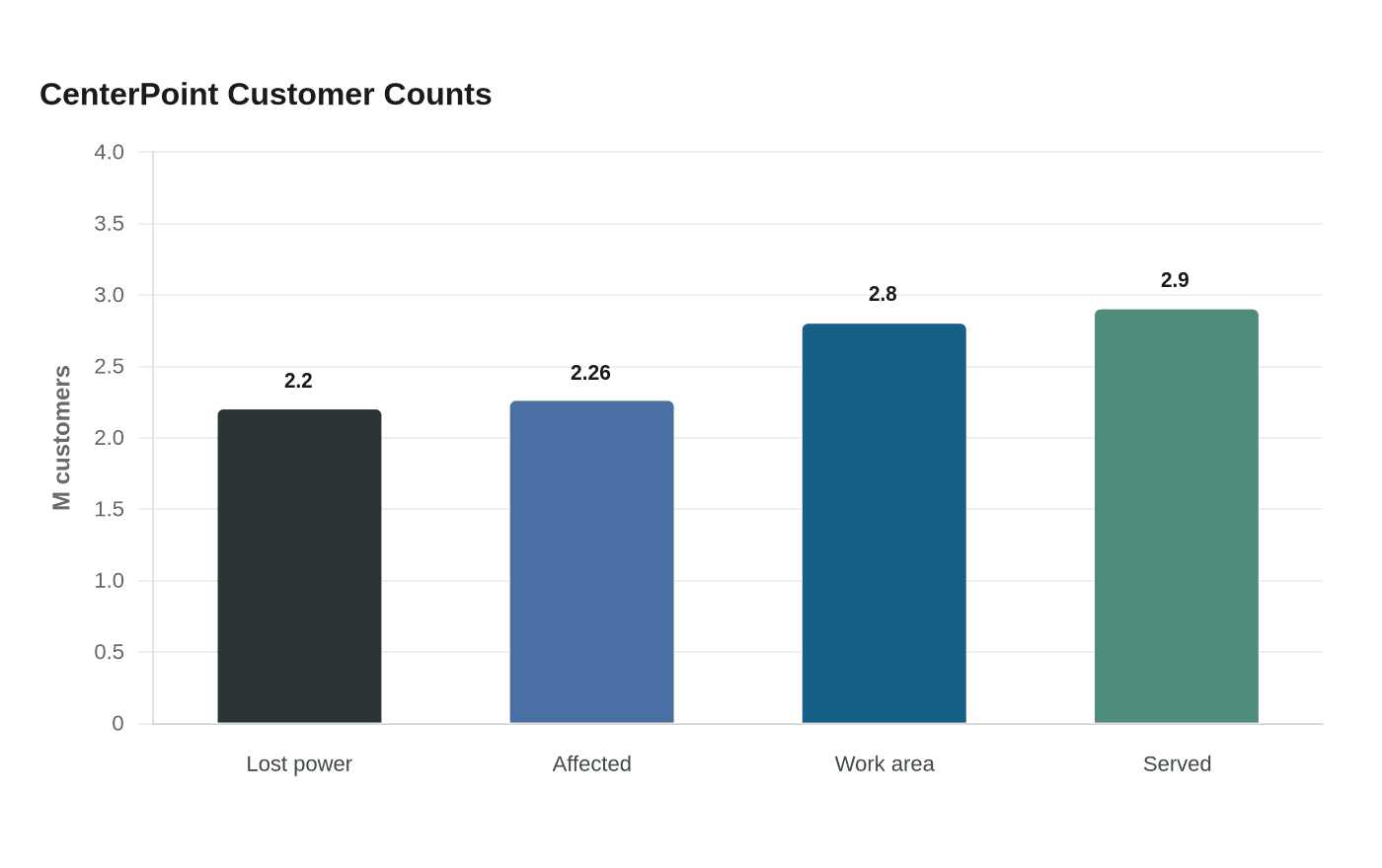 Data visualization chart