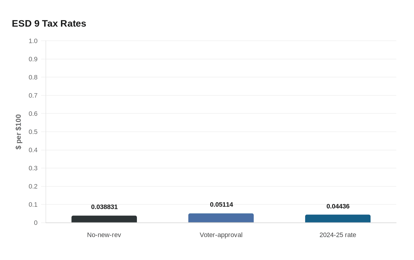 Data visualization chart