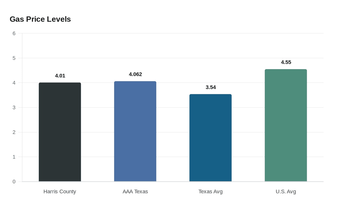 Data visualization chart