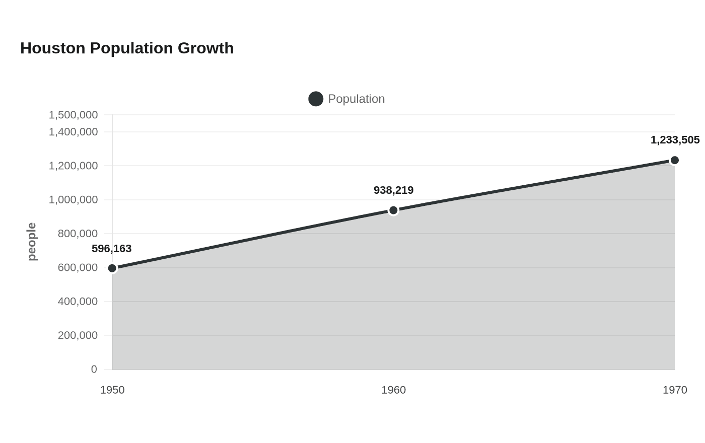 Data visualization chart