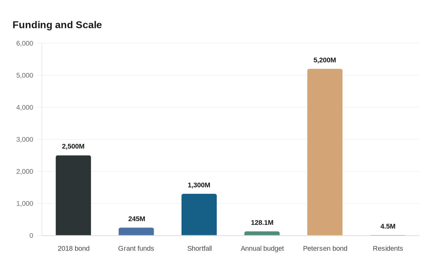 Data visualization chart
