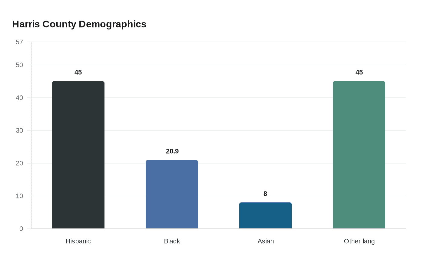 Data visualization chart