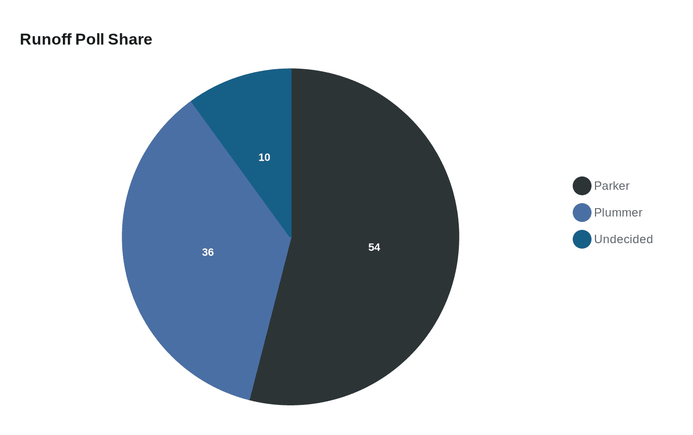 Data visualization chart