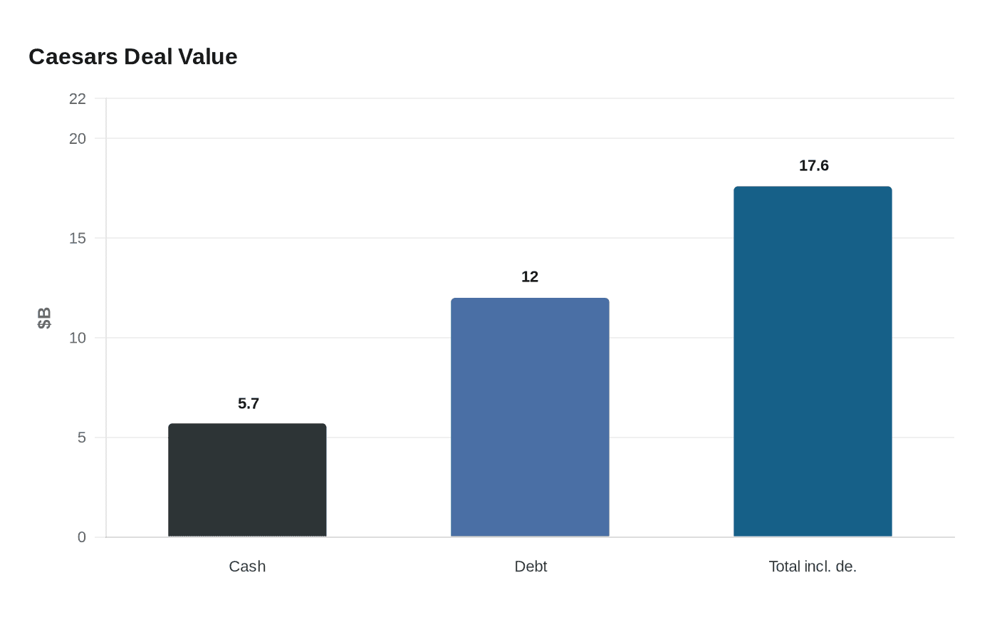 Data visualization chart