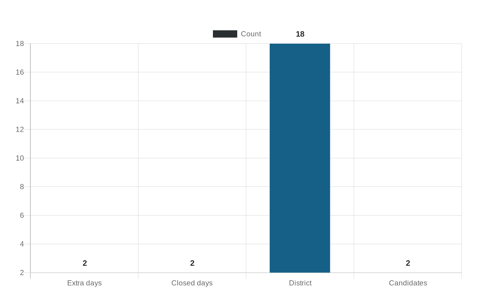 Data visualization chart