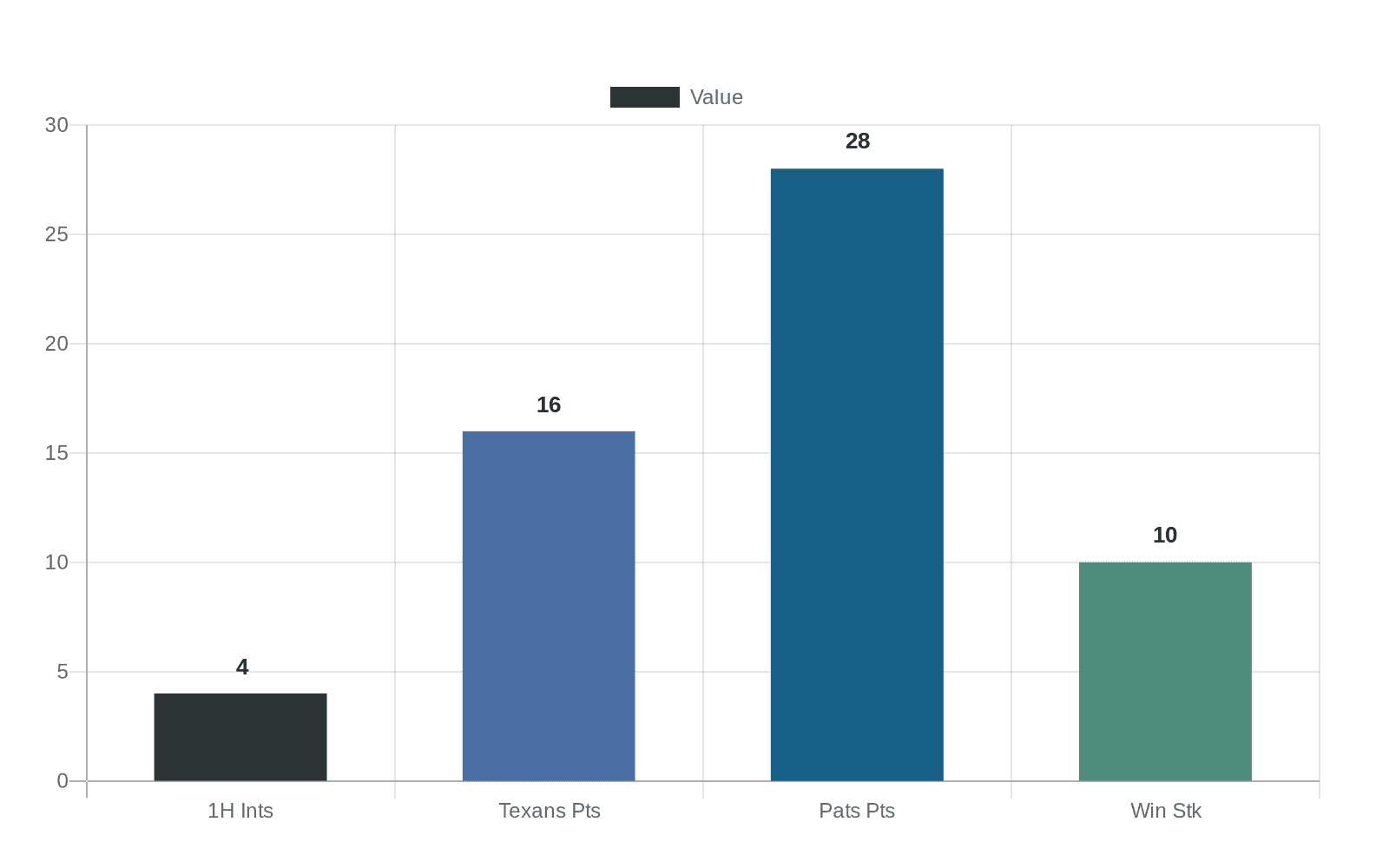 Data visualization chart