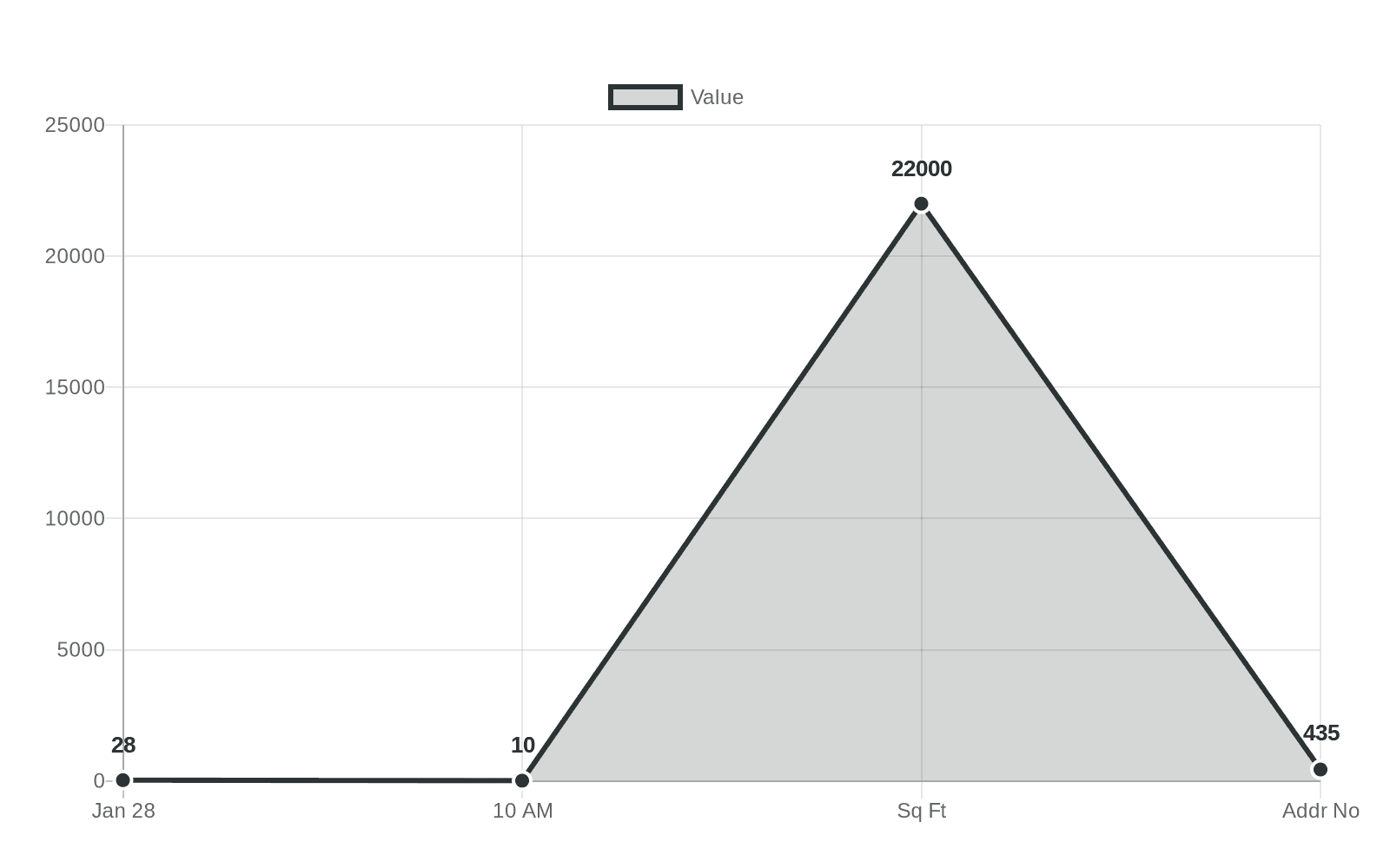 Data visualization chart
