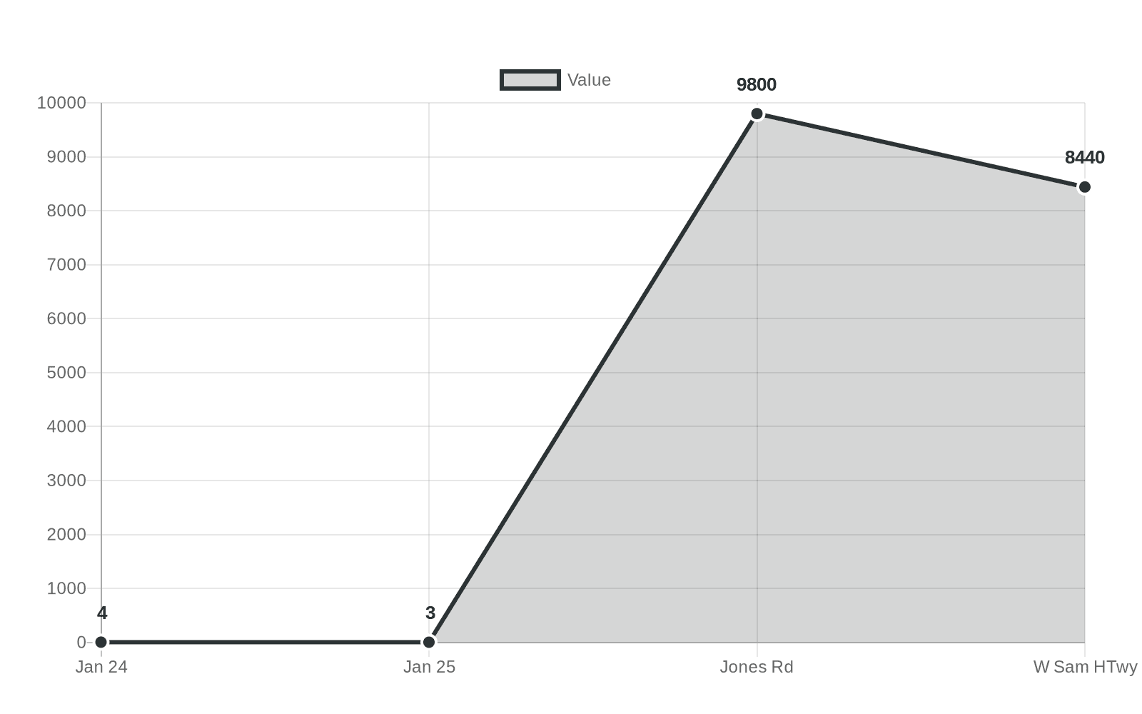Data visualization chart