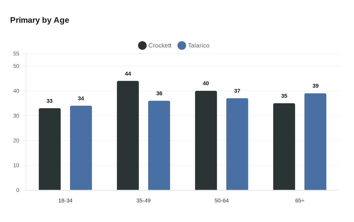 Data visualization chart