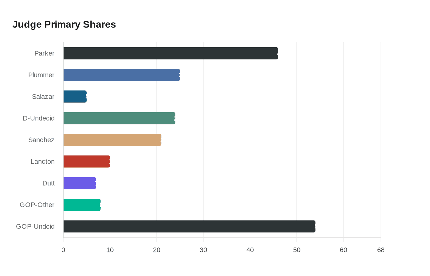 Data visualization chart