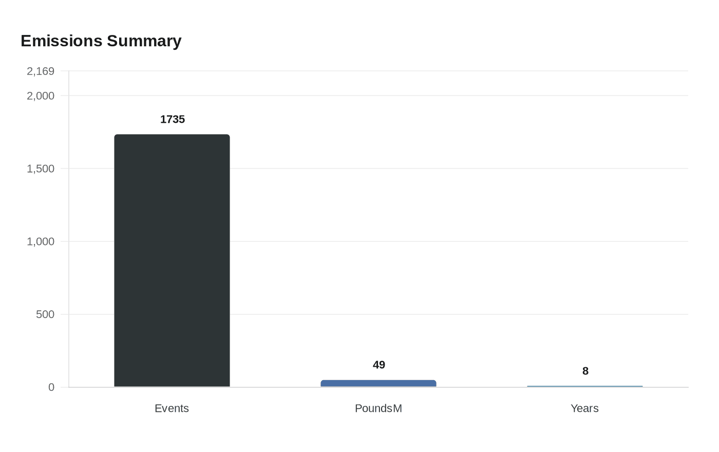 Data visualization chart