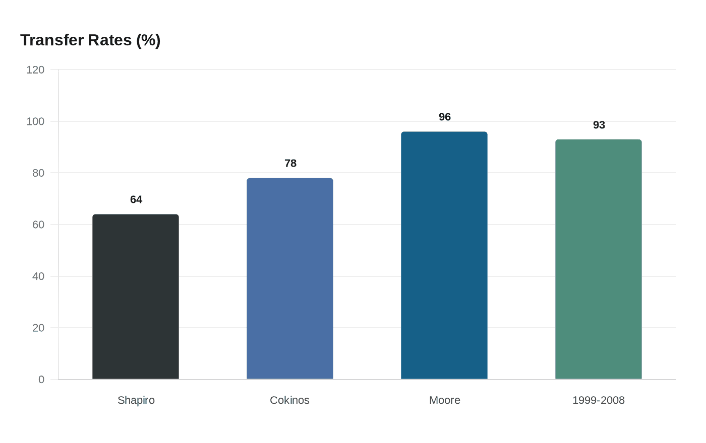 Data visualization chart