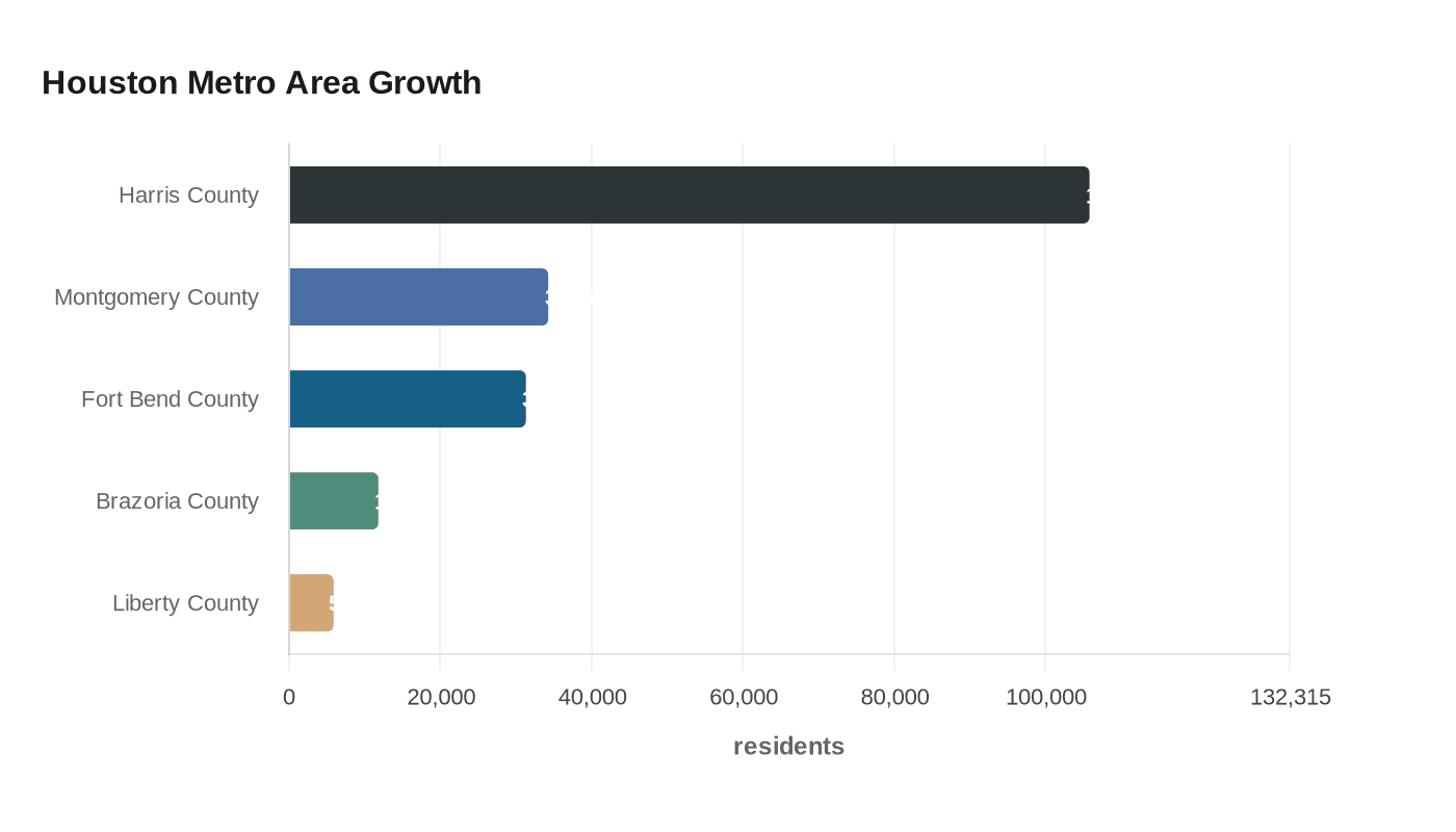 Houston Metro Area Growth