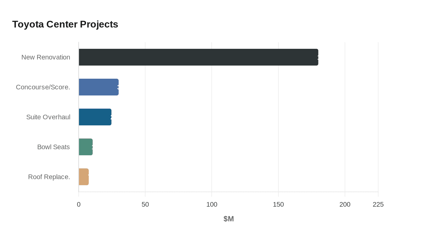 Toyota Center Projects