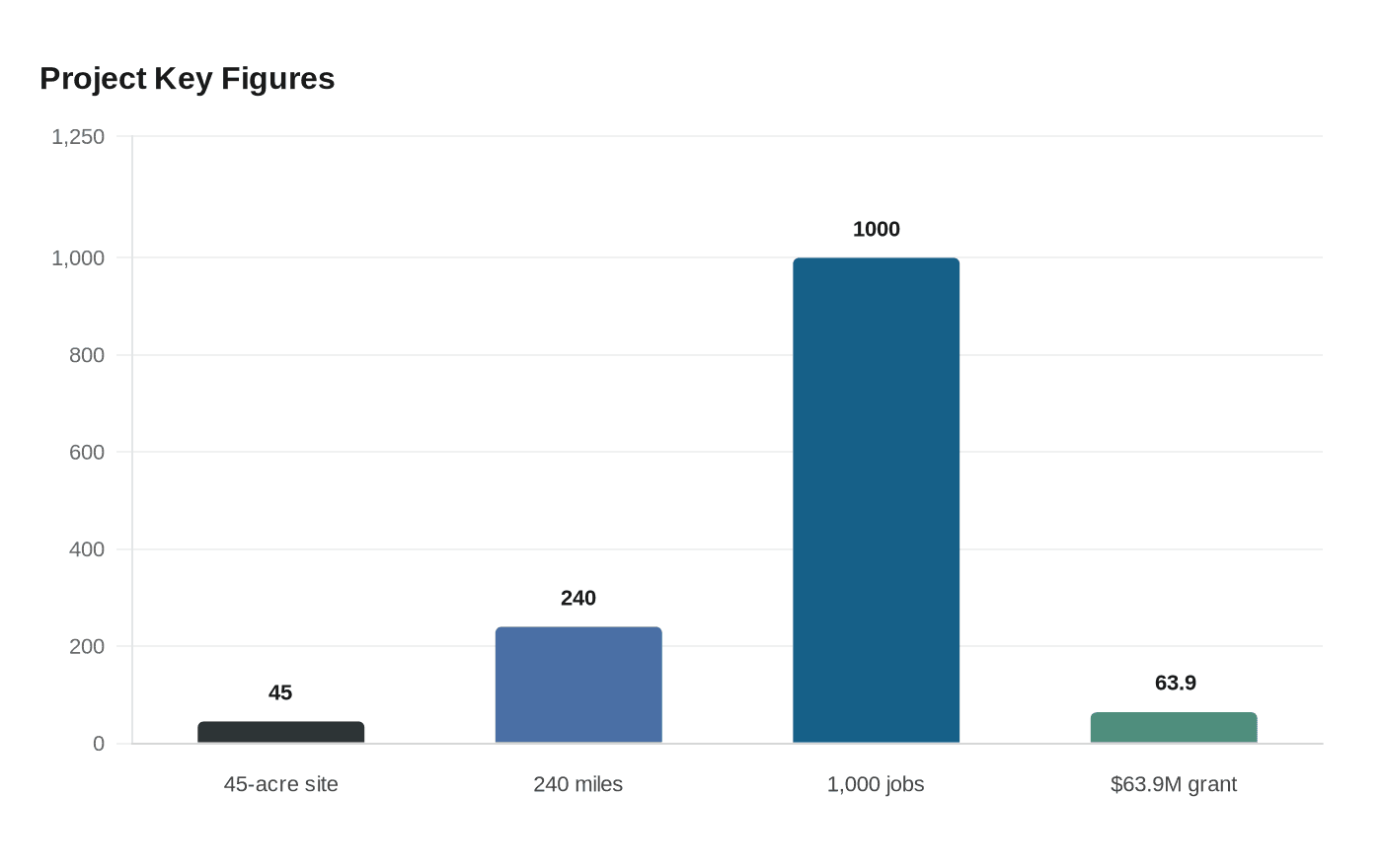 Project Key Figures