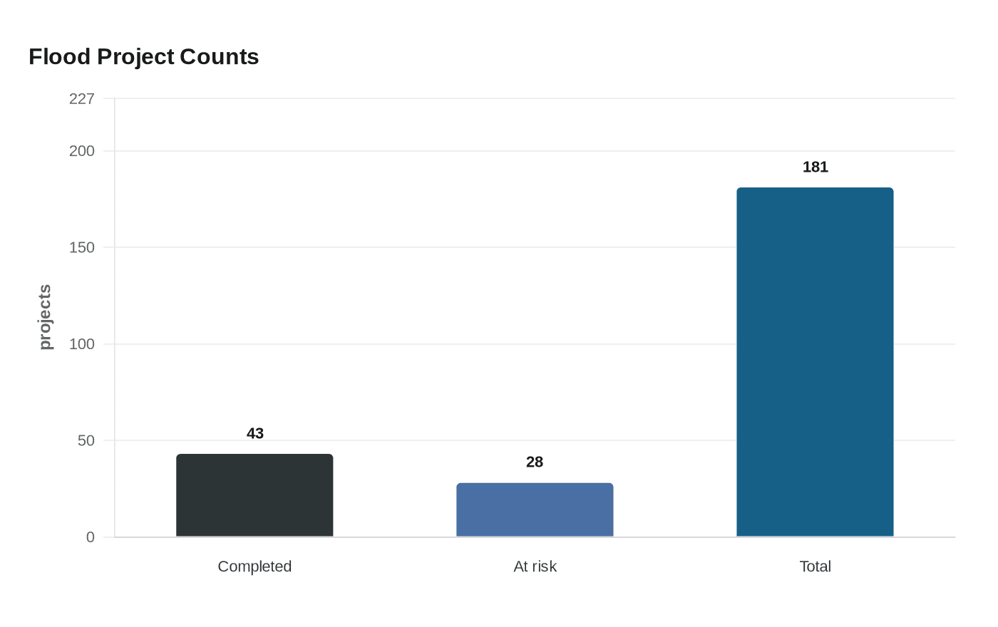 Flood Project Counts