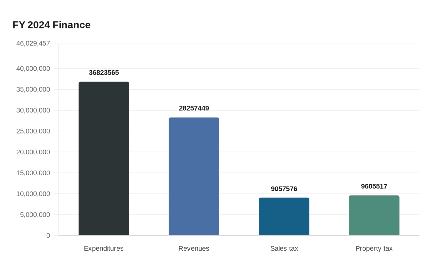 FY 2024 Finance