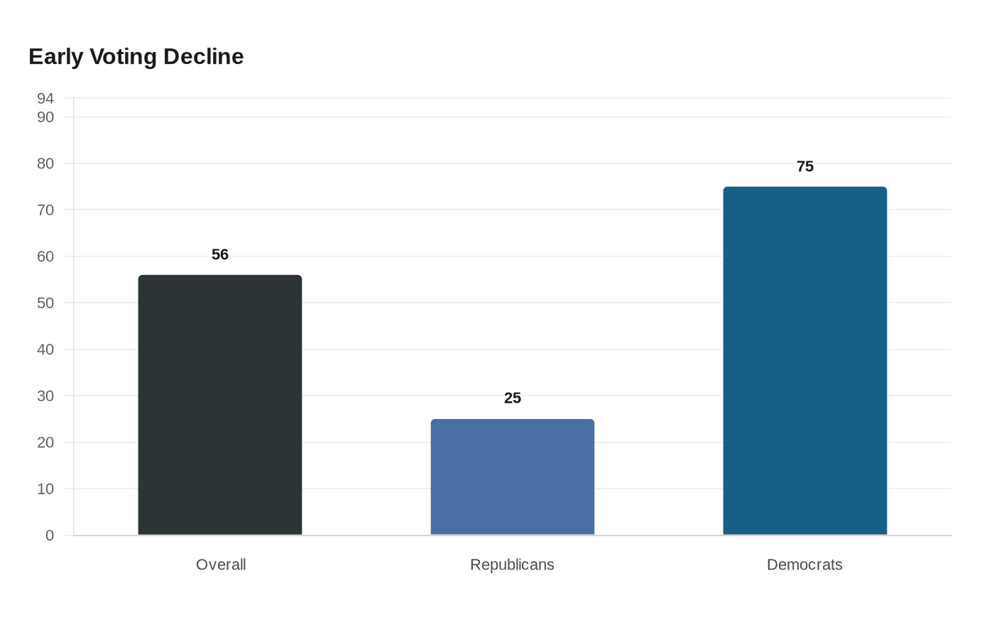Harris County early voting drops 56% ahead of runoff election