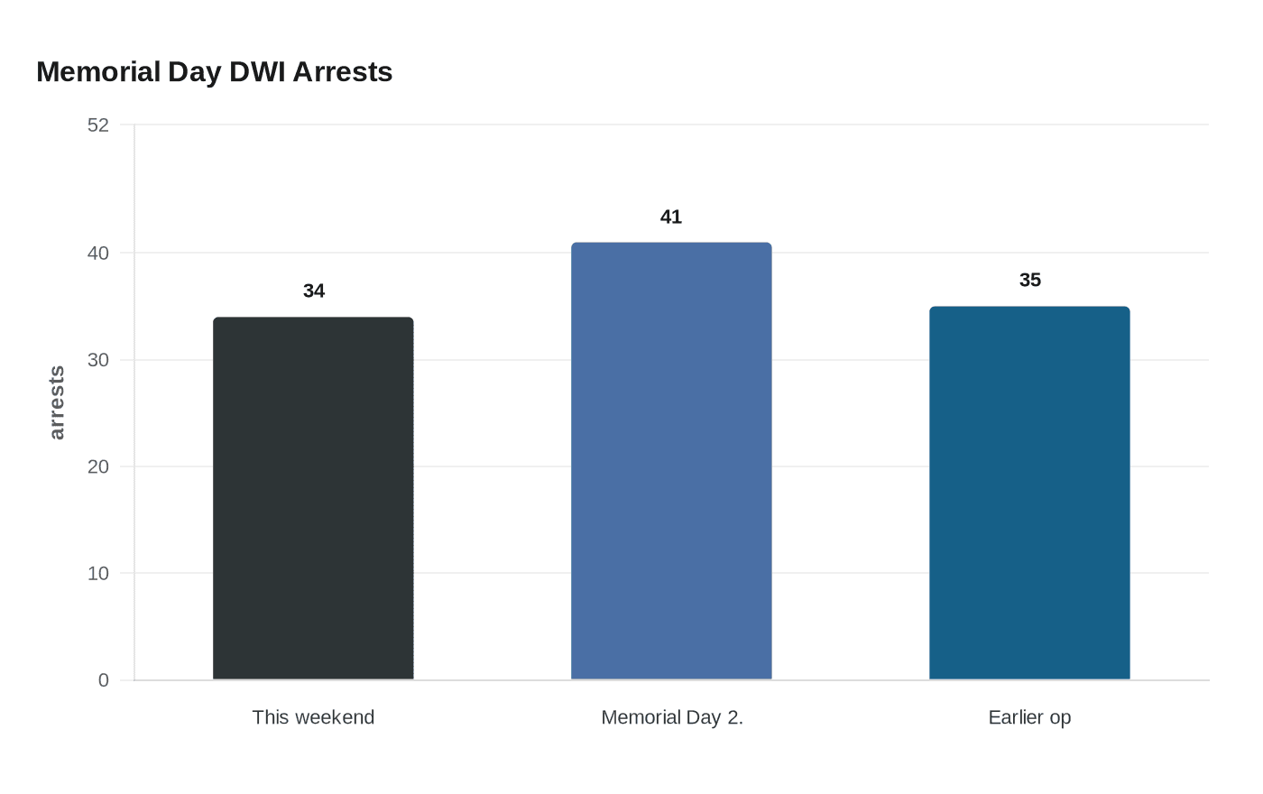 Memorial Day DWI Arrests