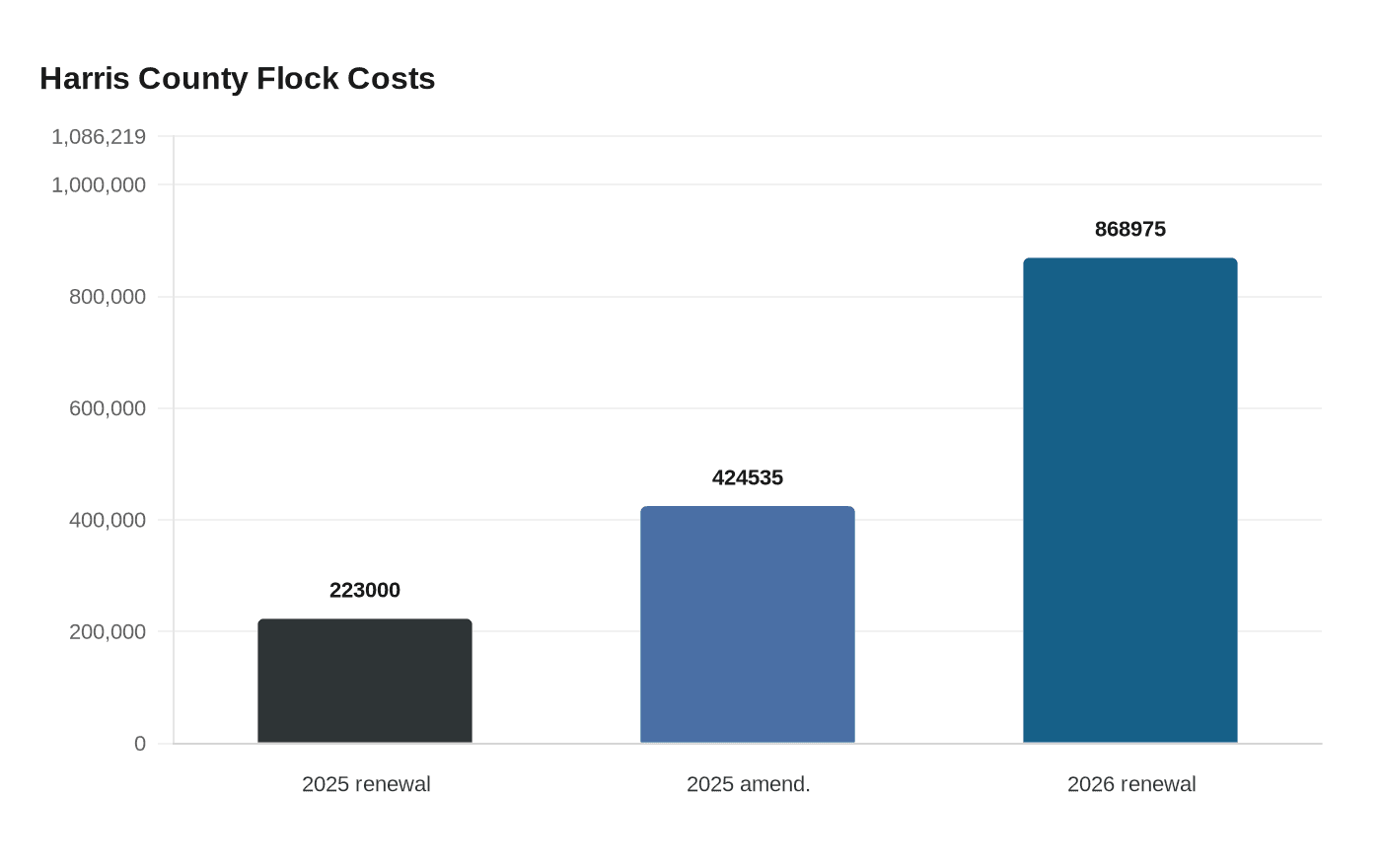 Harris County Flock Costs