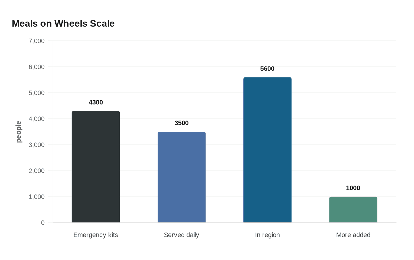 Meals on Wheels Scale