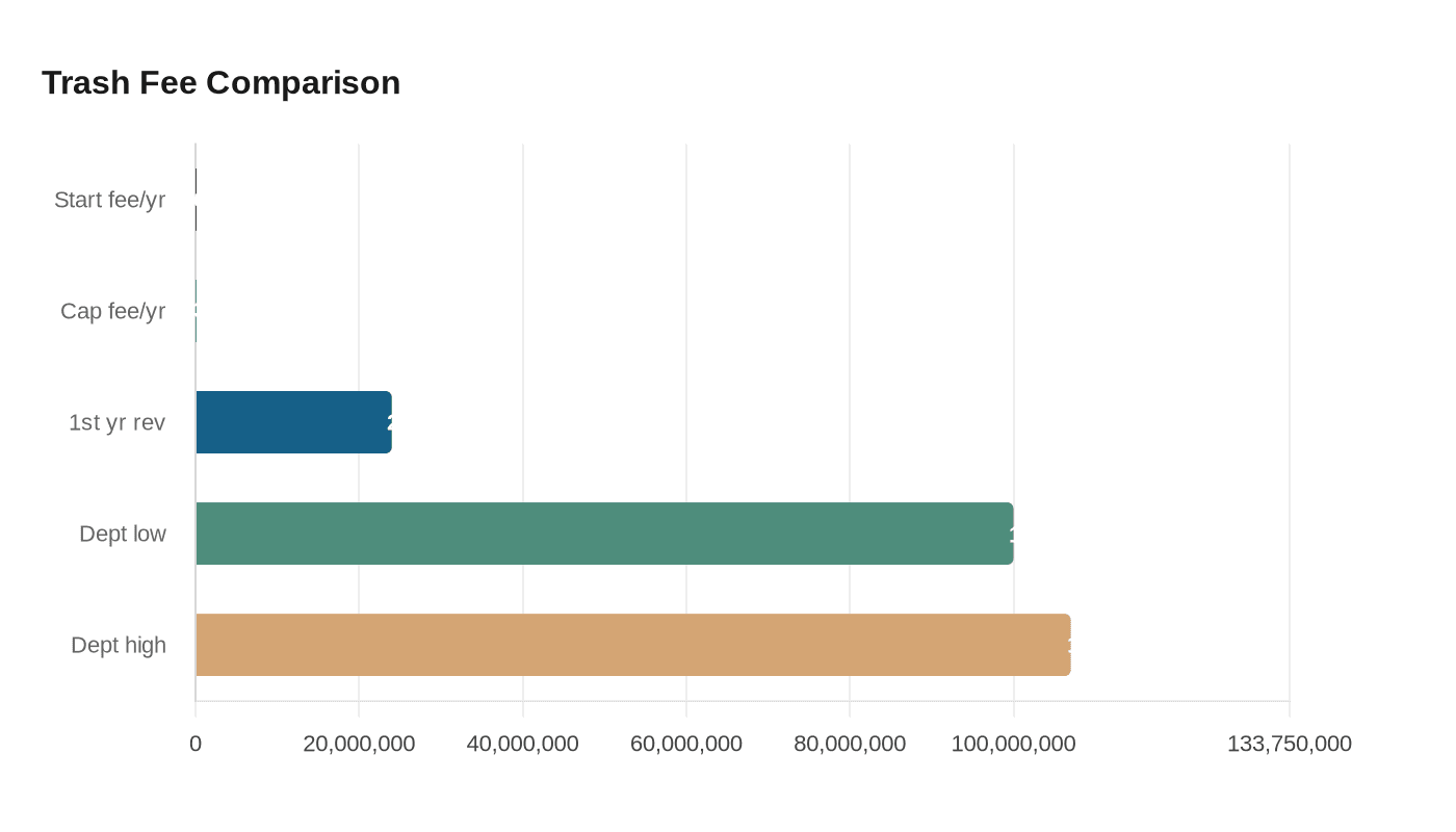 Houston controller launches trash fee comparison tool amid budget debate