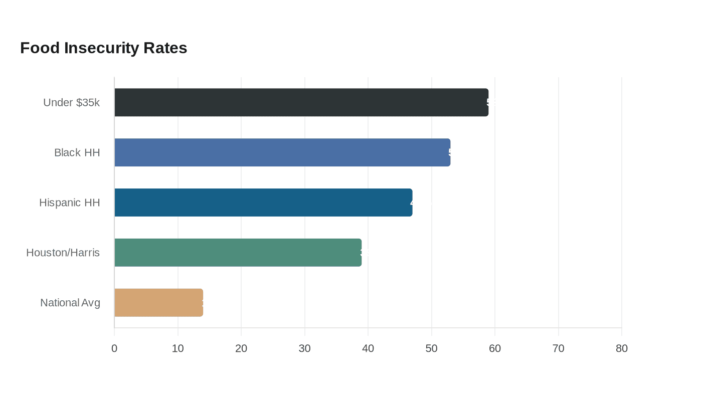Food Insecurity Rates
