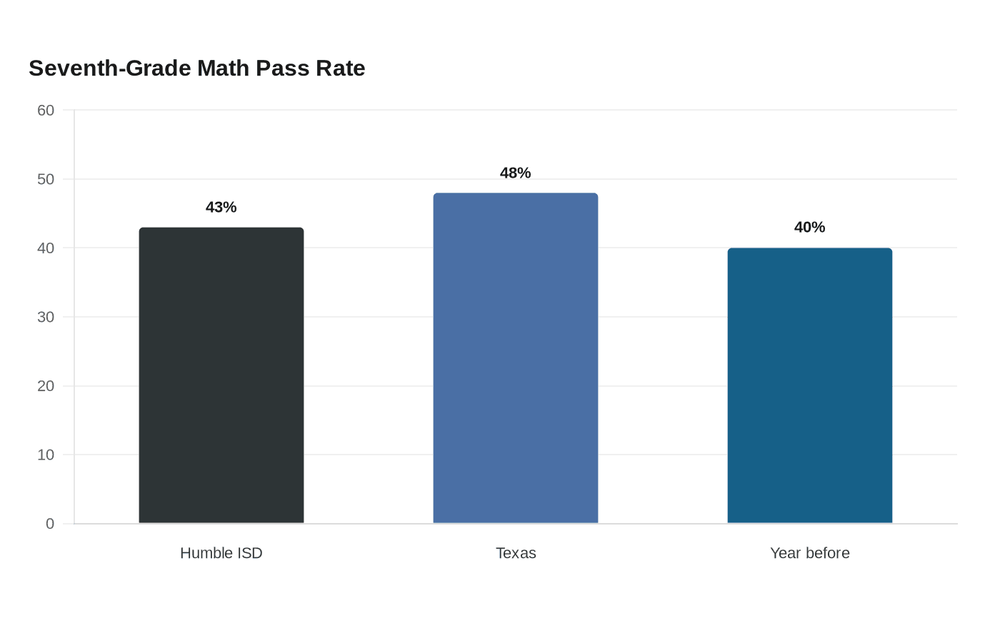 Seventh-Grade Math Pass Rate