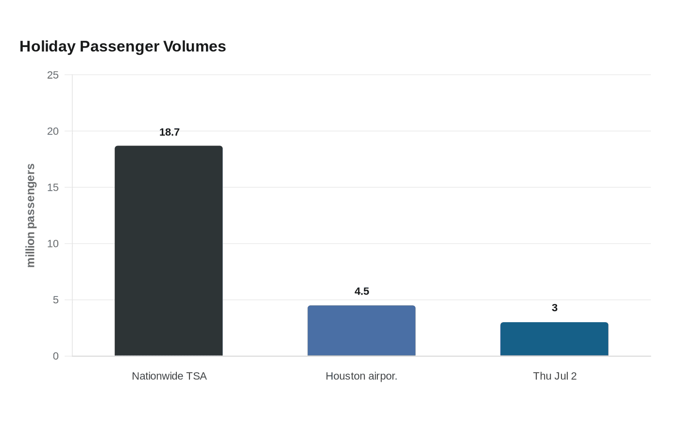 Holiday Passenger Volumes