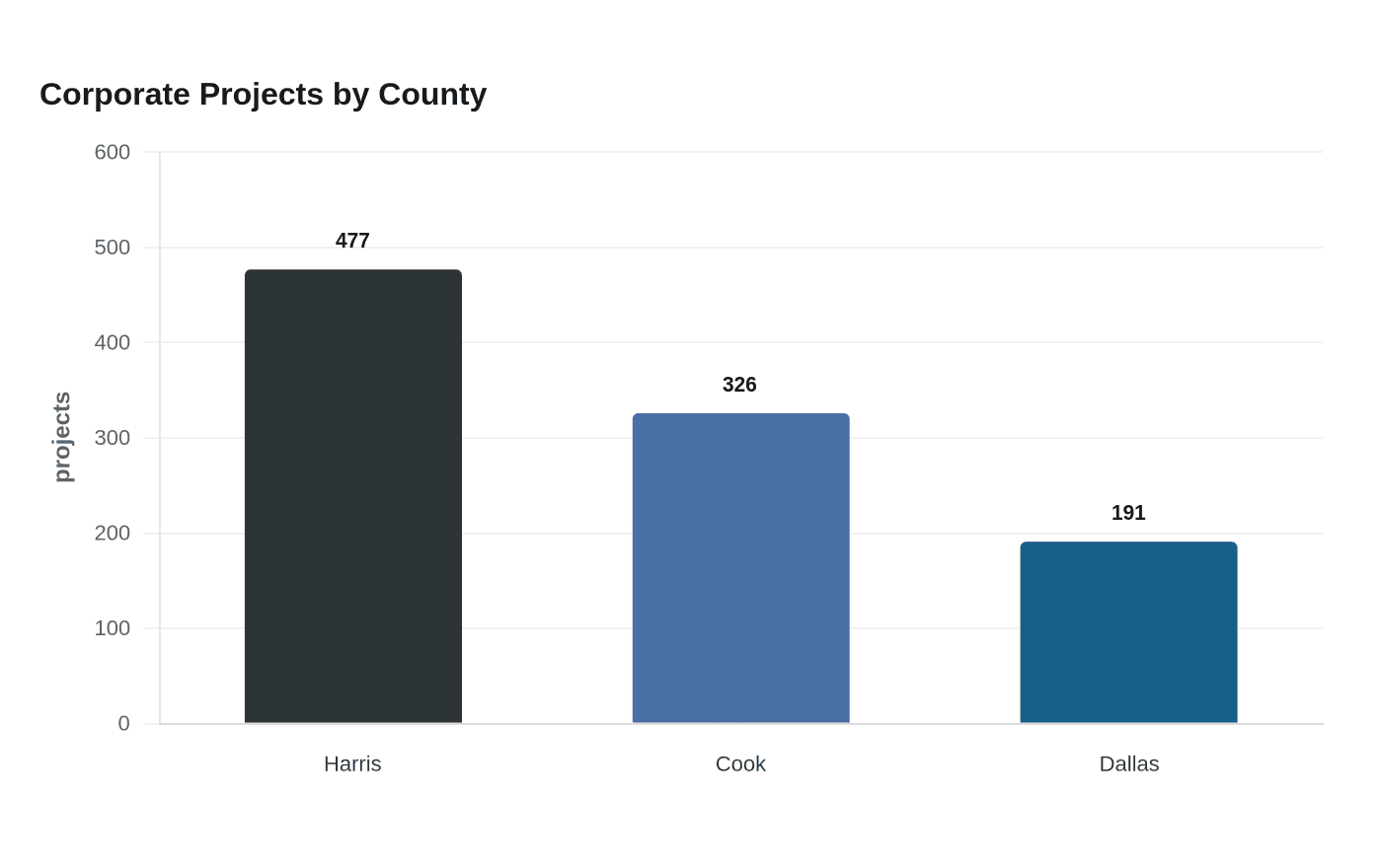 Corporate Projects by County