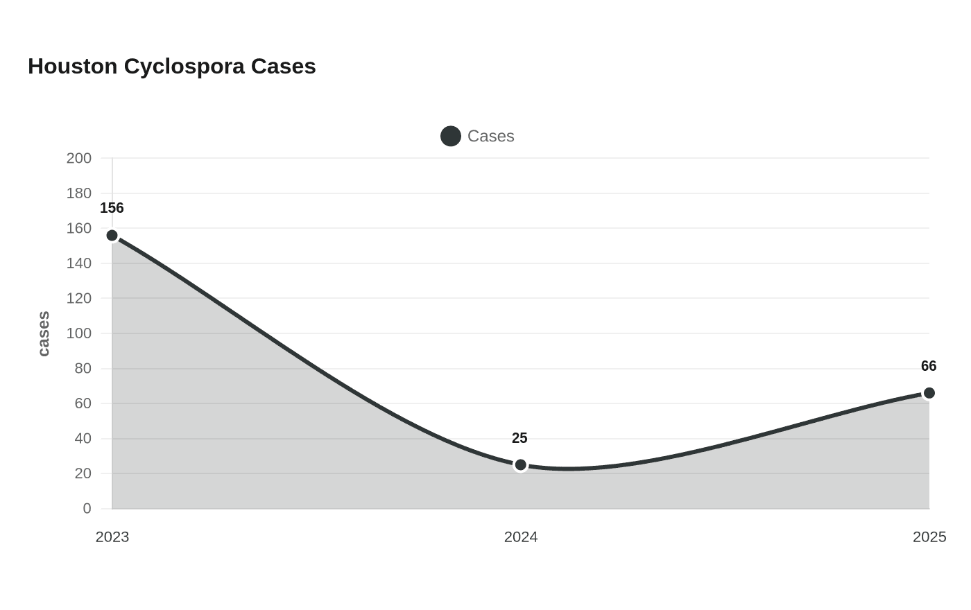 Houston Cyclospora Cases