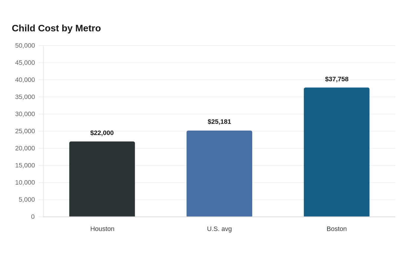 Child Cost by Metro