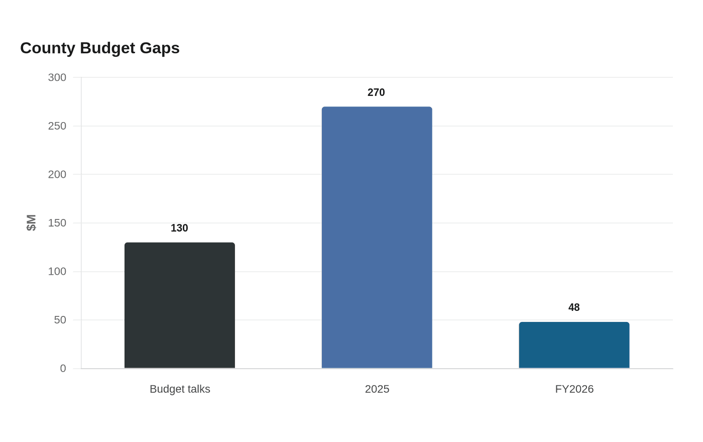 County Budget Gaps