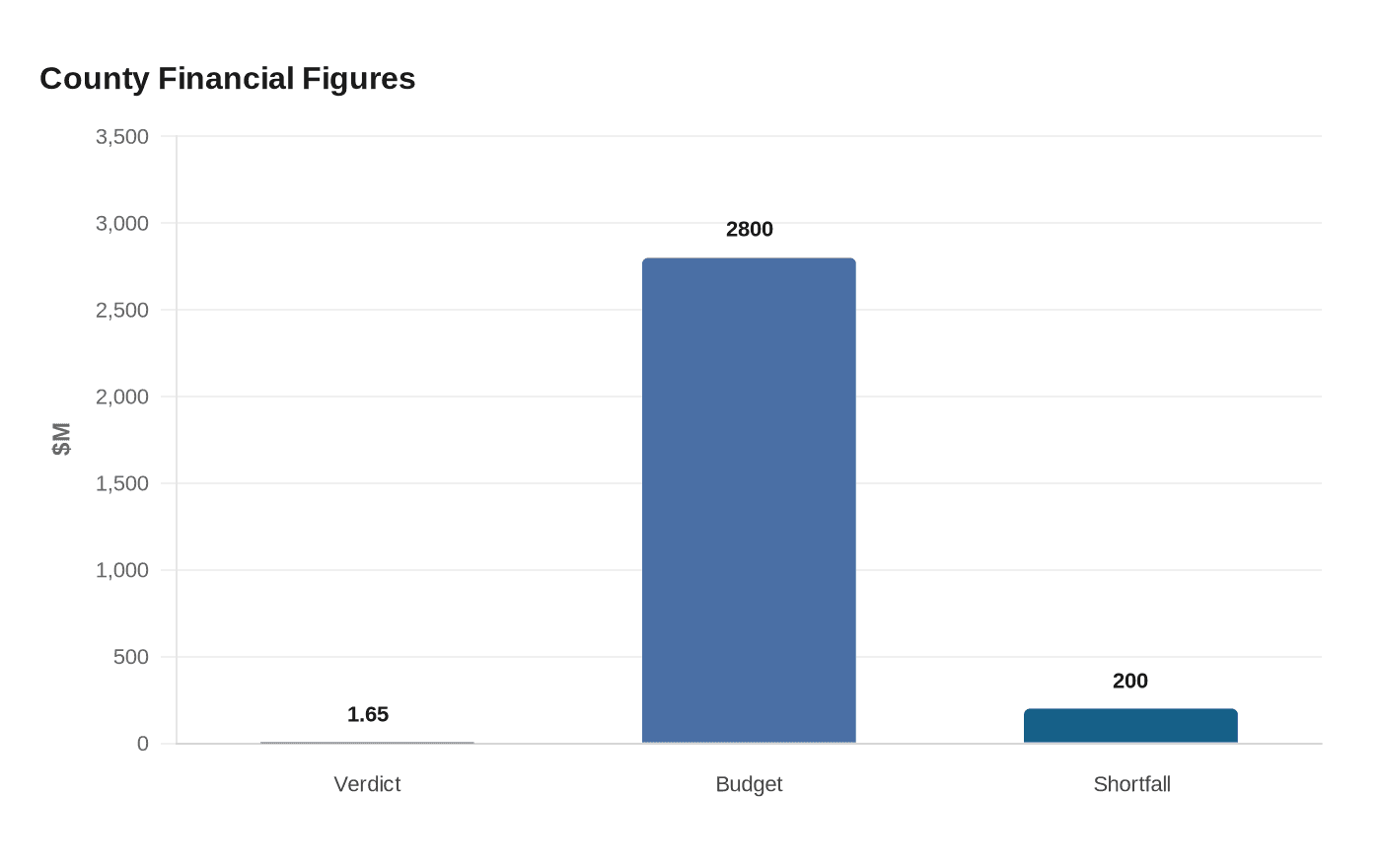 Data visualization chart