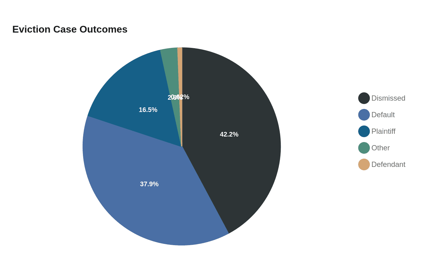 Data visualization chart
