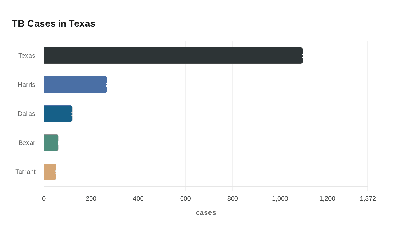 Data visualization chart