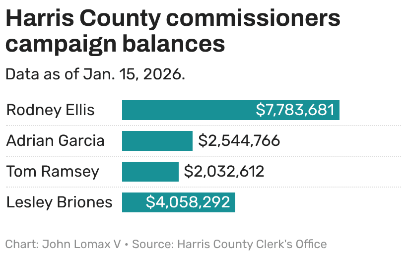Harris County contractor donations raise pay-to-play concerns