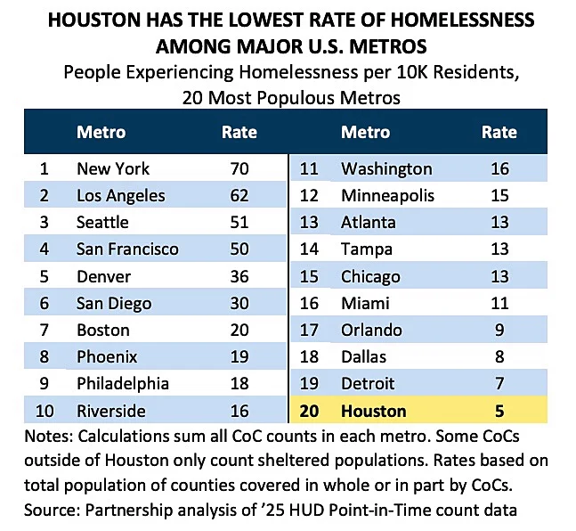 Houston homelessness holds steady at 3,325 across three counties